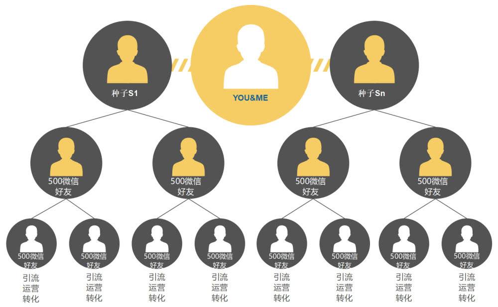 做一個分銷app多少錢?0代碼分銷系統開發